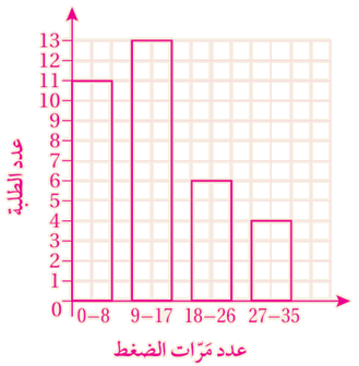 مخطط تكراري مخطط تكراري